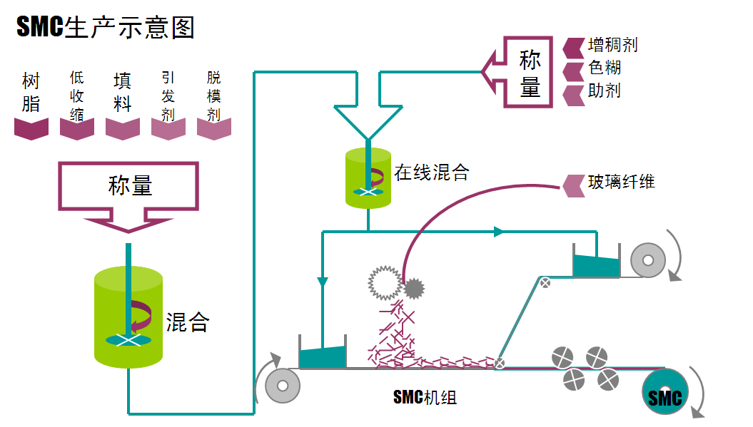 SMC(片状模塑料)-生产示意图 SMC(片状模塑料)-生产示意图