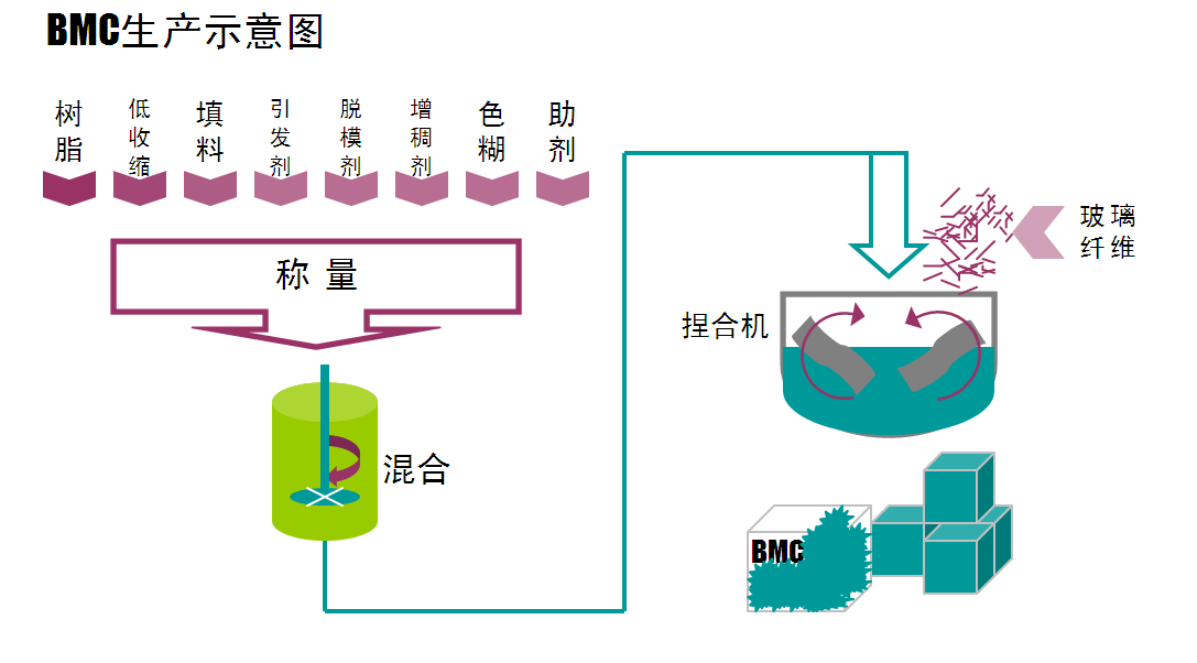BMC(团状模塑料)-生产示意图 BMC(团状模塑料)-生产示意图